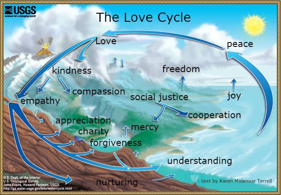 love cycle